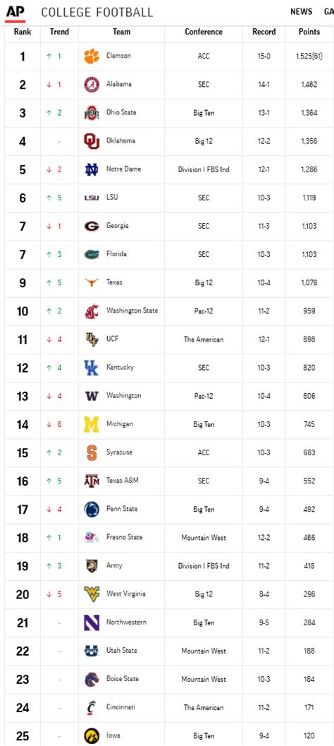 www ncaa football scores|ncaa football scores top 100.